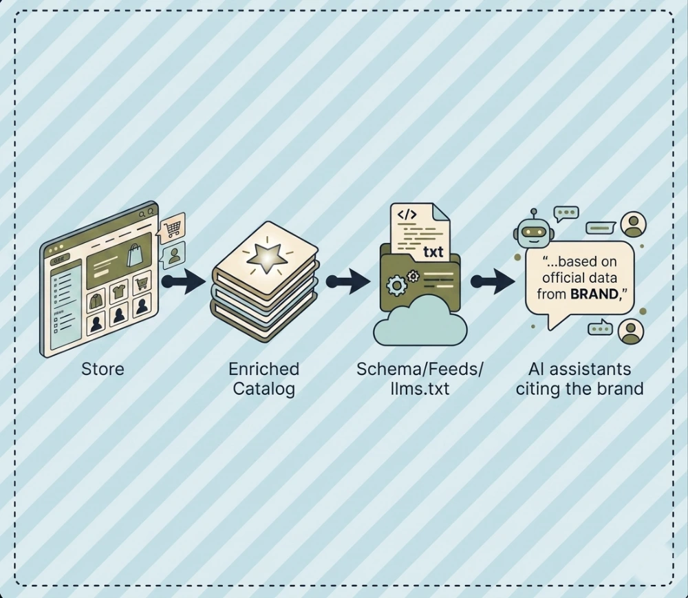 Flow from store to enriched catalog to schema/feeds/llms.txt to AI assistants citing the brand
